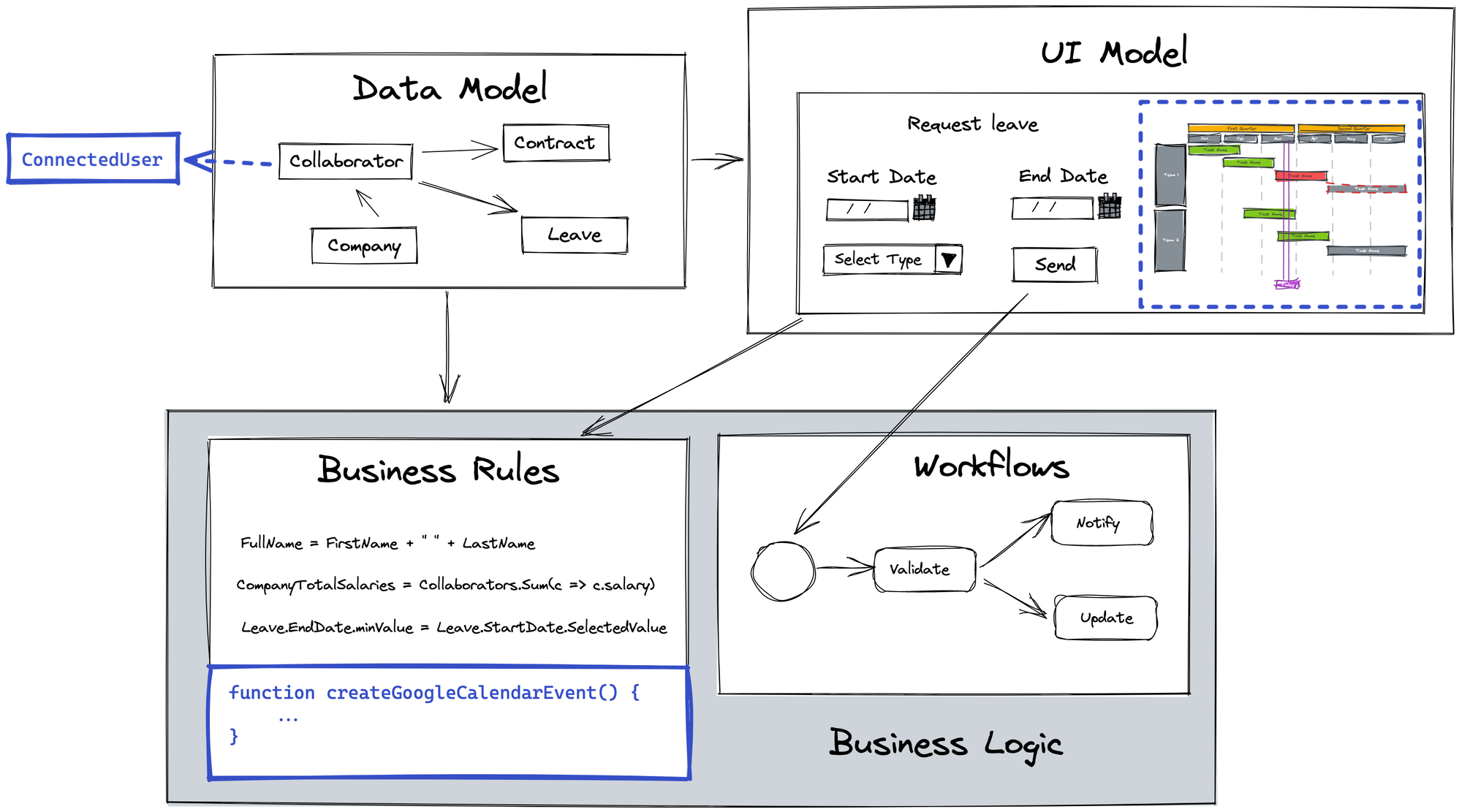 In blue, different extensions to the generic models with custom code (hardcoded entities, advanced UI widgets, code extension…)