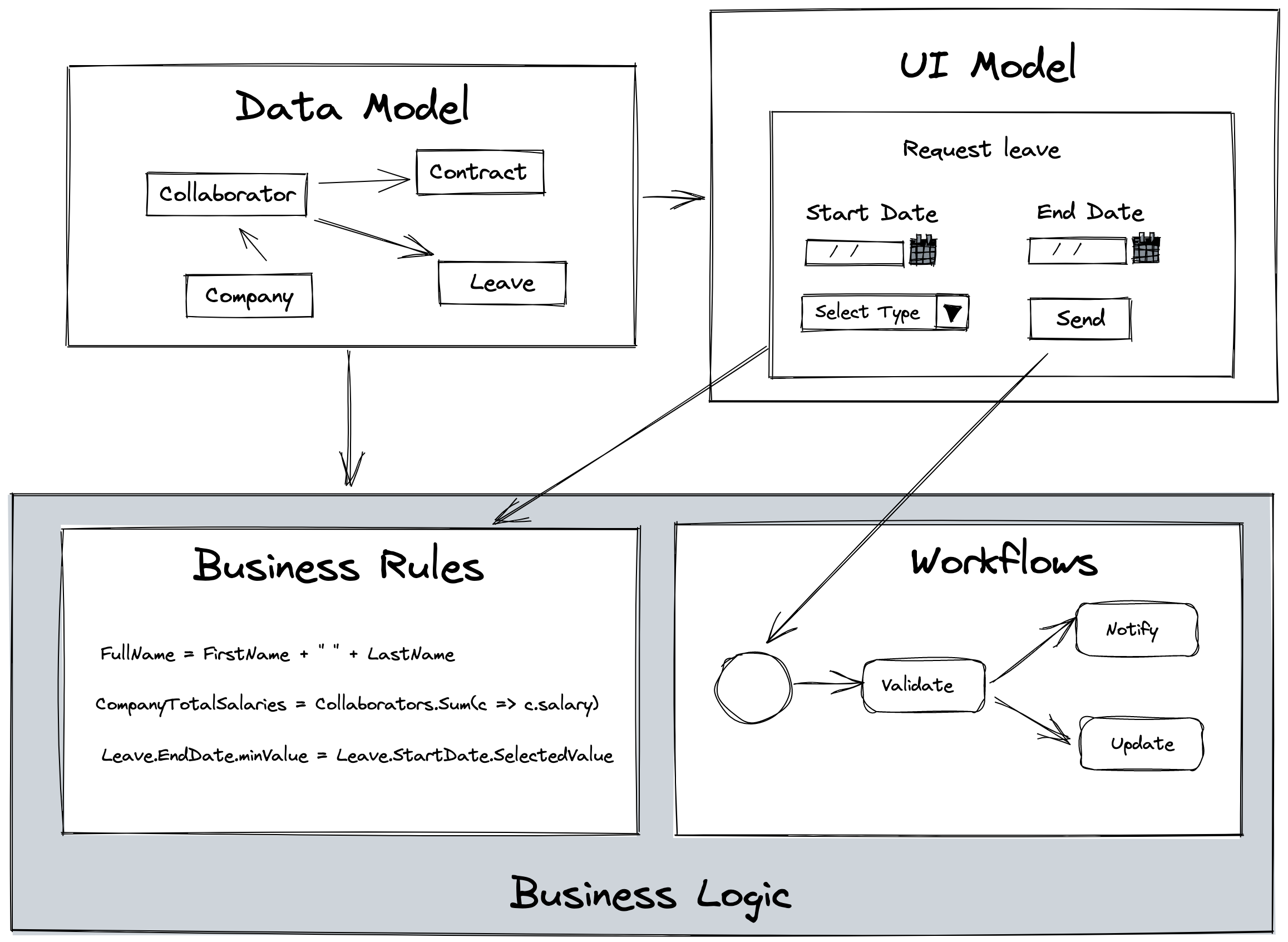 The main building blocks of most low-code platforms on the market