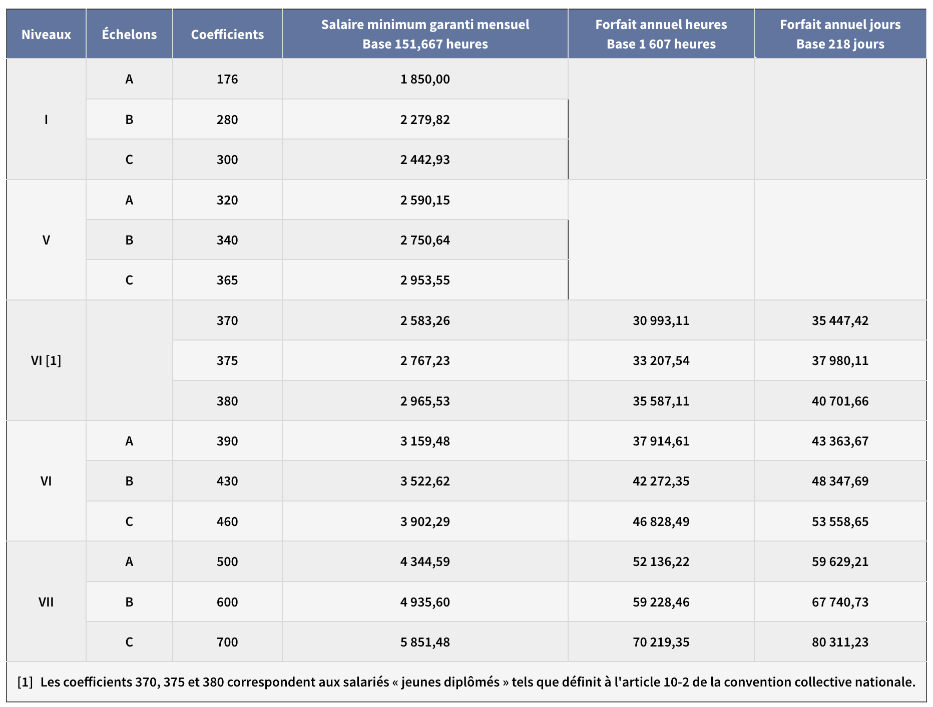 Table SMC — coefficients
